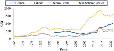 Modeling the potential influence of economic migration on Ebola virus disease transmission dynamics